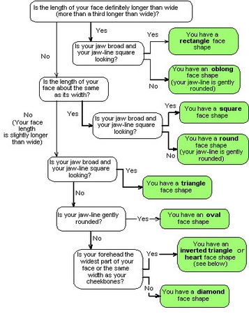 determine your face shape